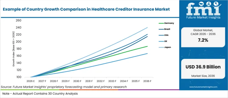 Example Of Country Growth Comparison In Healthcare Creditor Insurance Market Example Of Country Growth Comparison In Healthcare Creditor Insurance Market