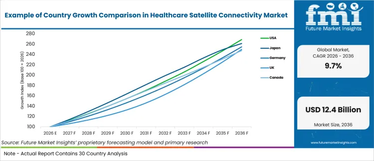 Example Of Country Growth Comparison In Healthcare Satellite Connectivity Market Example Of Country Growth Comparison In Healthcare Satellite Connectivity Market