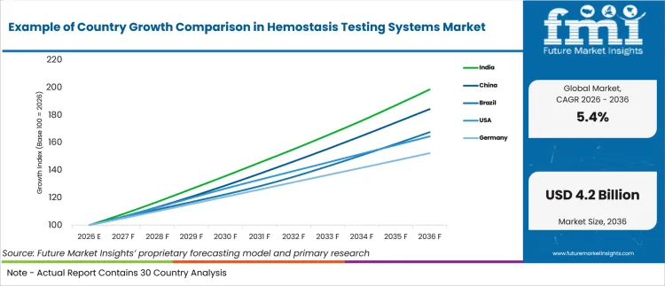 Example Of Country Growth Comparison In Hemostasis Testing Systems Market Example Of Country Growth Comparison In Hemostasis Testing Systems Market