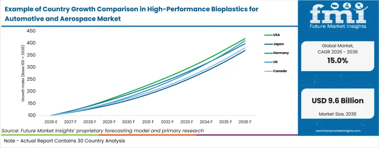 Example Of Country Growth Comparison In High Performance Bioplastics For Automotive And Aerospace Market Example Of Country Growth Comparison In High Performance Bioplastics For Automotive And Aerospace Market