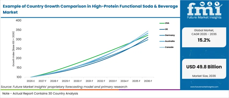 Example Of Country Growth Comparison In High Protein Functional Soda & Beverage Market Example Of Country Growth Comparison In High Protein Functional Soda & Beverage Market
