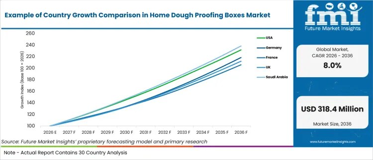 Example Of Country Growth Comparison In Home Dough Proofing Boxes Market Example Of Country Growth Comparison In Home Dough Proofing Boxes Market