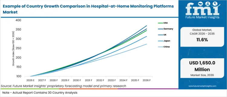 Example Of Country Growth Comparison In Hospital At Home Monitoring Platforms Market