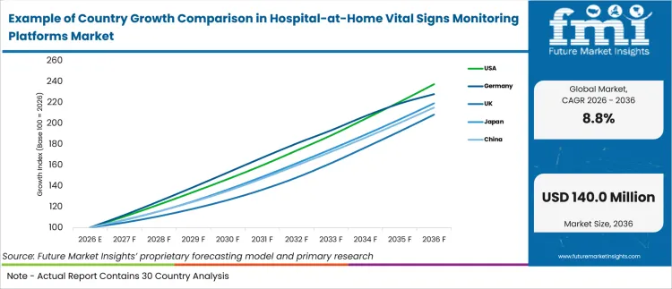 Example Of Country Growth Comparison In Hospital At Home Vital Signs Monitoring Platforms Market