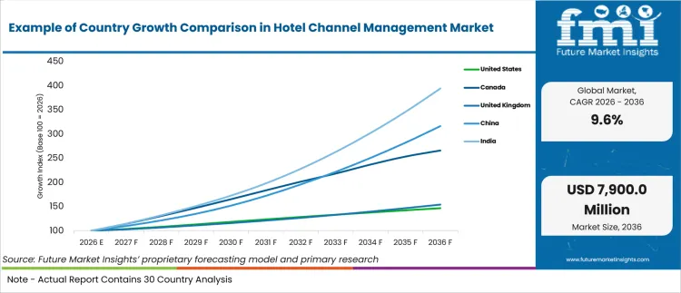 Example Of Country Growth Comparison In Hotel Channel Management Market Example Of Country Growth Comparison In Hotel Channel Management Market