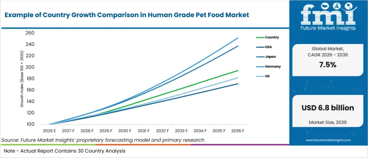 Example Of Country Growth Comparison In Human Grade Pet Food Market Example Of Country Growth Comparison In Human Grade Pet Food Market