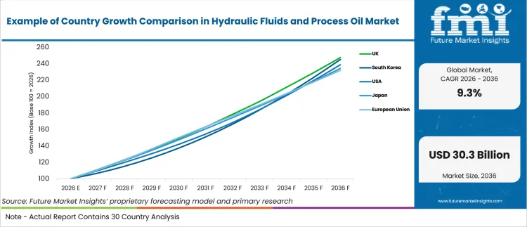 Example Of Country Growth Comparison In Hydraulic Fluids And Process Oil Market Example Of Country Growth Comparison In Hydraulic Fluids And Process Oil Market