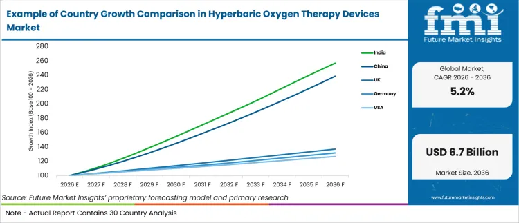 Example Of Country Growth Comparison In Hyperbaric Oxygen Therapy Devices Market Example Of Country Growth Comparison In Hyperbaric Oxygen Therapy Devices Market
