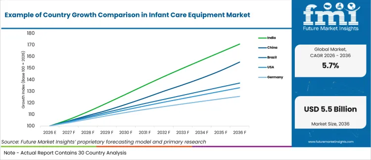 Example Of Country Growth Comparison In Infant Care Equipment Market Example Of Country Growth Comparison In Infant Care Equipment Market