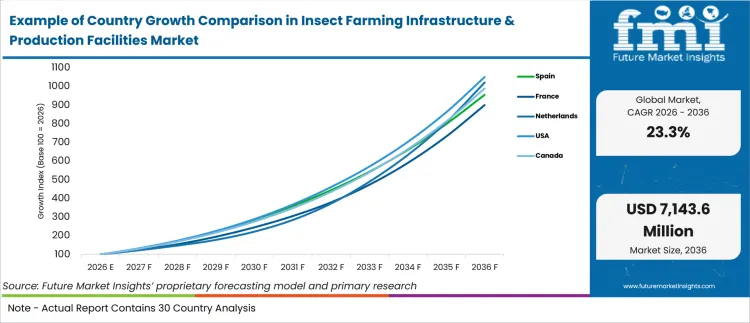 Example Of Country Growth Comparison In Insect Farming Infrastructure & Production Facilities Market Example Of Country Growth Comparison In Insect Farming Infrastructure & Production Facilities Market