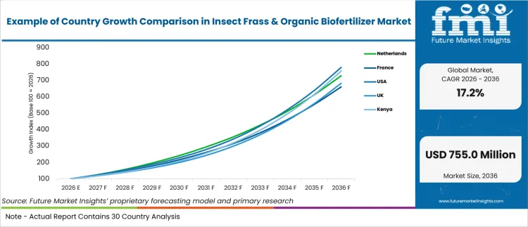Example Of Country Growth Comparison In Insect Frass & Organic Biofertilizer Market Example Of Country Growth Comparison In Insect Frass & Organic Biofertilizer Market