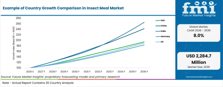 Example Of Country Growth Comparison In Insect Meal Market Example Of Country Growth Comparison In Insect Meal Market