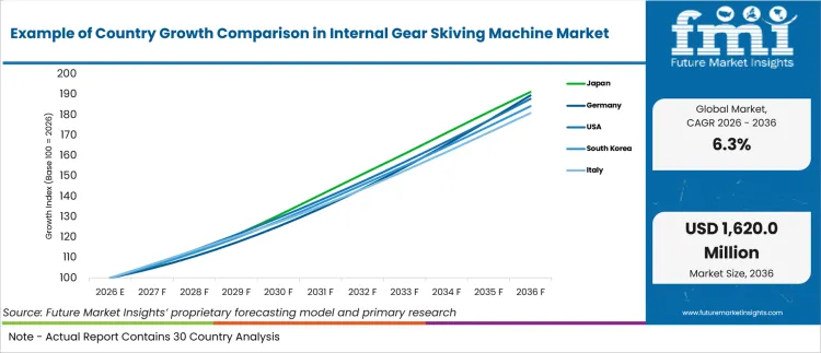 Example Of Country Growth Comparison In Internal Gear Skiving Machine Market Example Of Country Growth Comparison In Internal Gear Skiving Machine Market