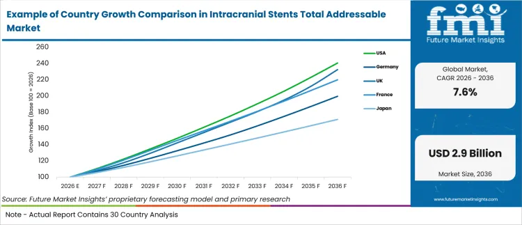 Example Of Country Growth Comparison In Intracranial Stents Total Addressable Market Example Of Country Growth Comparison In Intracranial Stents Total Addressable Market