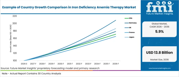 Example Of Country Growth Comparison In Iron Deficiency Anemia Therapy Market