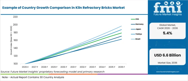 Example Of Country Growth Comparison In Kiln Refractory Bricks Market Example Of Country Growth Comparison In Kiln Refractory Bricks Market