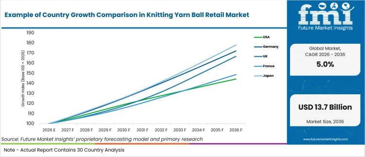 Example Of Country Growth Comparison In Knitting Yarn Ball Retail Market Example Of Country Growth Comparison In Knitting Yarn Ball Retail Market