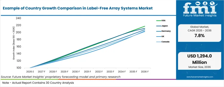 Example Of Country Growth Comparison In Label Free Array Systems Market Example Of Country Growth Comparison In Label Free Array Systems Market