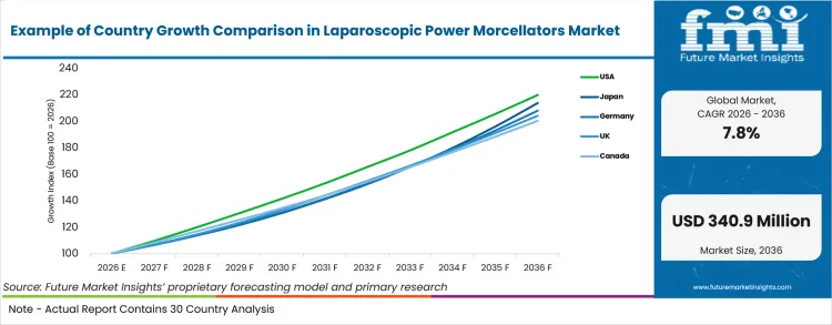 Example Of Country Growth Comparison In Laparoscopic Power Morcellators Market