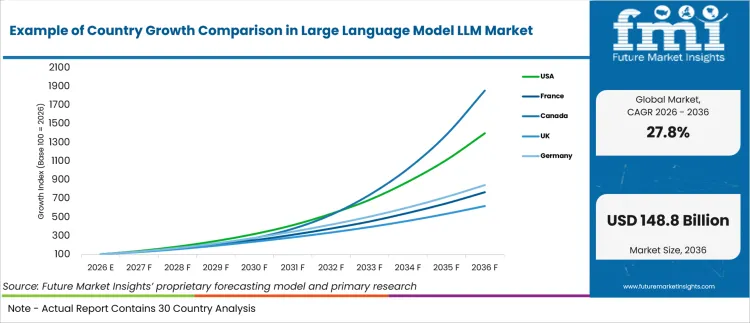 Example Of Country Growth Comparison In Large Language Model Llm Market