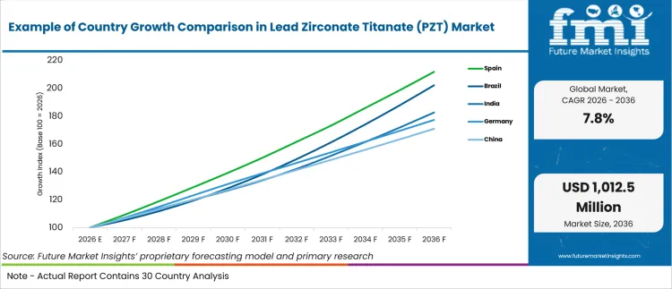 Example Of Country Growth Comparison In Lead Zirconate Titanate (pzt) Market