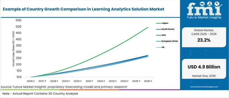 Example Of Country Growth Comparison In Learning Analytics Solution Market