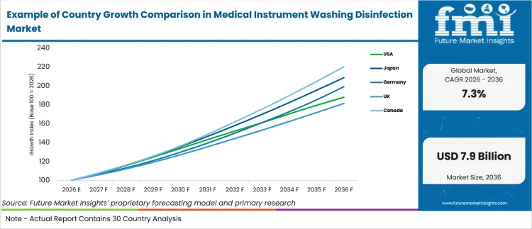 Example Of Country Growth Comparison In Medical Instrument Washing Disinfection Market Example Of Country Growth Comparison In Medical Instrument Washing Disinfection Market