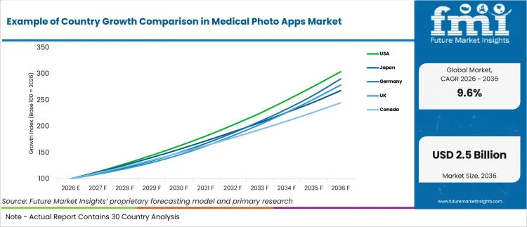 Example Of Country Growth Comparison In Medical Photo Apps Market Example Of Country Growth Comparison In Medical Photo Apps Market