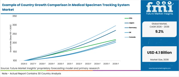 Example Of Country Growth Comparison In Medical Specimen Tracking System Market Example Of Country Growth Comparison In Medical Specimen Tracking System Market