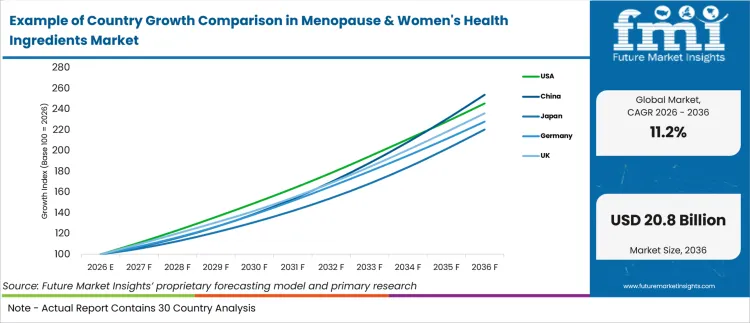 Example Of Country Growth Comparison In Menopause & Womens Health Ingredients Market Example Of Country Growth Comparison In Menopause & Womens Health Ingredients Market