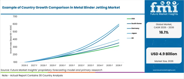 Example Of Country Growth Comparison In Metal Binder Jetting Market Example Of Country Growth Comparison In Metal Binder Jetting Market