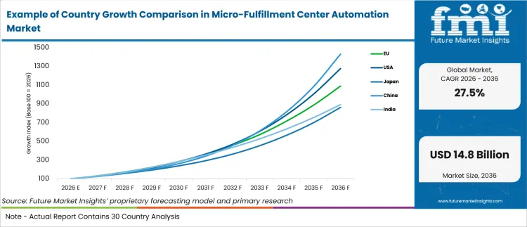 Example Of Country Growth Comparison In Micro Fulfillment Center Automation Market Example Of Country Growth Comparison In Micro Fulfillment Center Automation Market