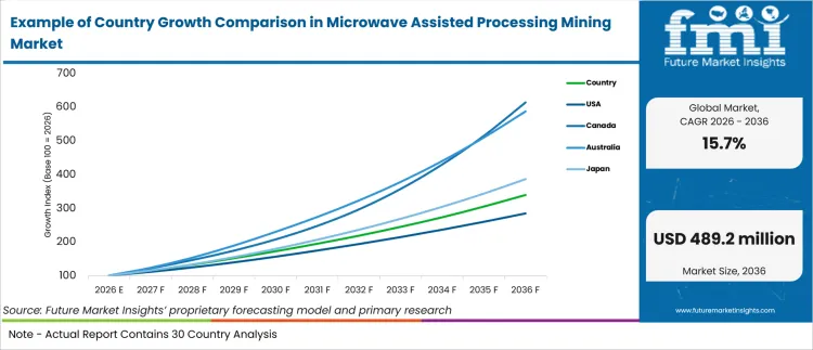 Example Of Country Growth Comparison In Microwave Assisted Processing Mining Market Example Of Country Growth Comparison In Microwave Assisted Processing Mining Market