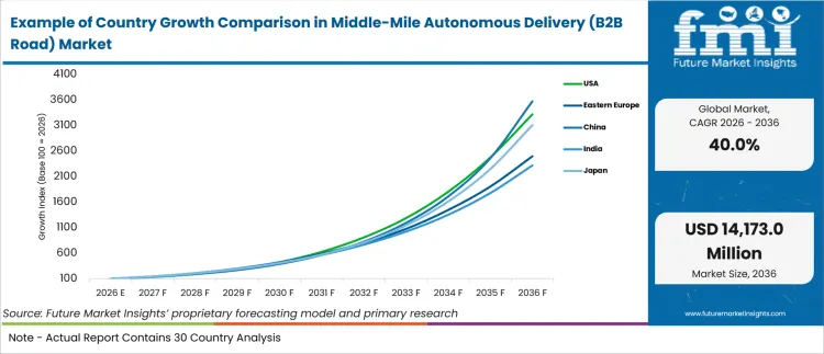 Example Of Country Growth Comparison In Middle Mile Autonomous Delivery (b2b Road) Market