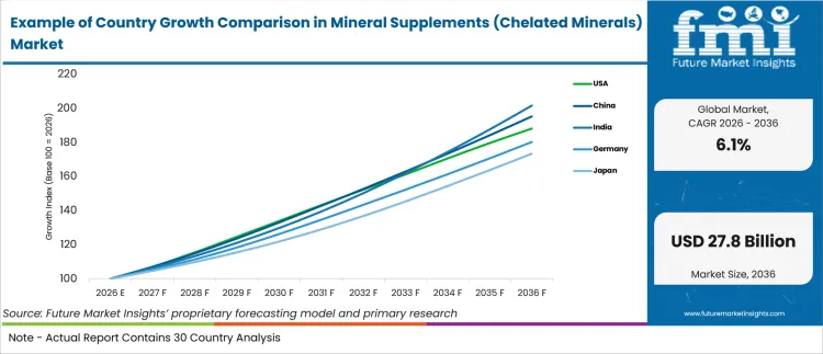Example Of Country Growth Comparison In Mineral Supplements (chelated Minerals) Market