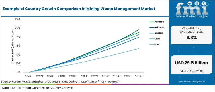 Example Of Country Growth Comparison In Mining Waste Management Market Example Of Country Growth Comparison In Mining Waste Management Market