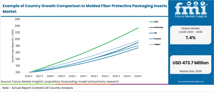 Example Of Country Growth Comparison In Molded Fiber Protective Packaging Inserts Market Example Of Country Growth Comparison In Molded Fiber Protective Packaging Inserts Market