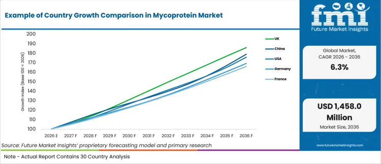 Example Of Country Growth Comparison In Mycoprotein Market Example Of Country Growth Comparison In Mycoprotein Market