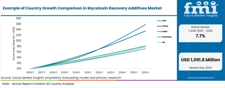 Example Of Country Growth Comparison In Mycotoxin Recovery Additives Market