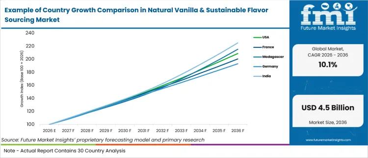 Example Of Country Growth Comparison In Natural Vanilla & Sustainable Flavor Sourcing Market