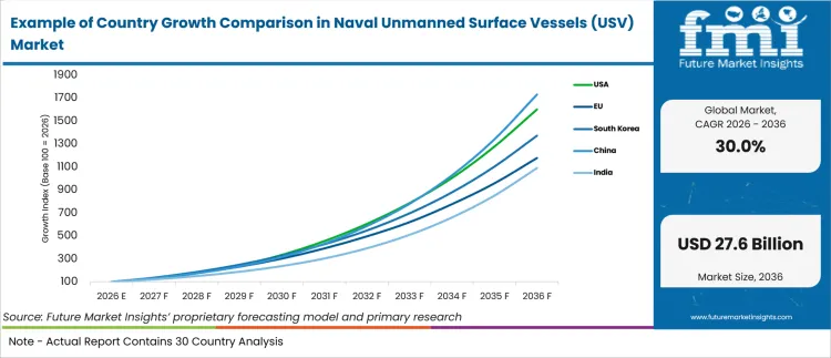 Example Of Country Growth Comparison In Naval Unmanned Surface Vessels (usv) Market