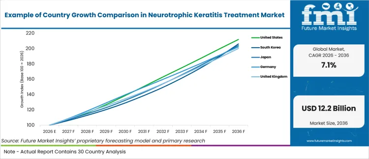 Example Of Country Growth Comparison In Neurotrophic Keratitis Treatment Market