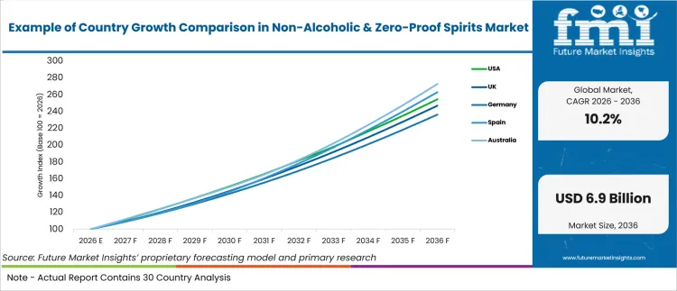 Example Of Country Growth Comparison In Non Alcoholic & Zero Proof Spirits Market Example Of Country Growth Comparison In Non Alcoholic & Zero Proof Spirits Market