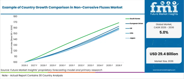 Example Of Country Growth Comparison In Non Corrosive Fluxes Market