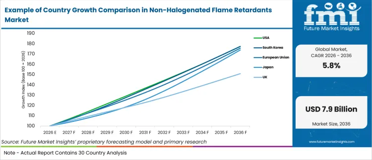 Example Of Country Growth Comparison In Non Halogenated Flame Retardants Market Example Of Country Growth Comparison In Non Halogenated Flame Retardants Market