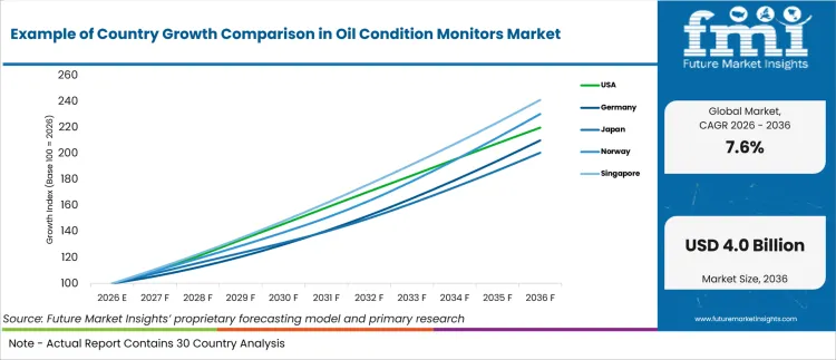 Example Of Country Growth Comparison In Oil Condition Monitors Market Example Of Country Growth Comparison In Oil Condition Monitors Market