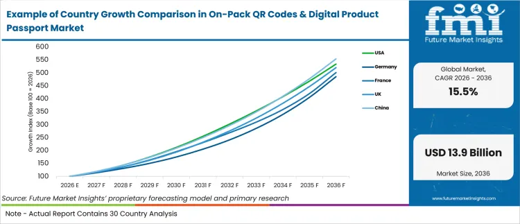 Example Of Country Growth Comparison In On Pack Qr Codes And Digital Product Passport Market Example Of Country Growth Comparison In On Pack Qr Codes And Digital Product Passport Market