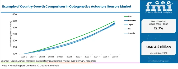 Example Of Country Growth Comparison In Optogenetics Actuators Sensors Market Example Of Country Growth Comparison In Optogenetics Actuators Sensors Market