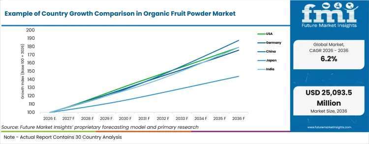 Example Of Country Growth Comparison In Organic Fruit Powder Market Example Of Country Growth Comparison In Organic Fruit Powder Market