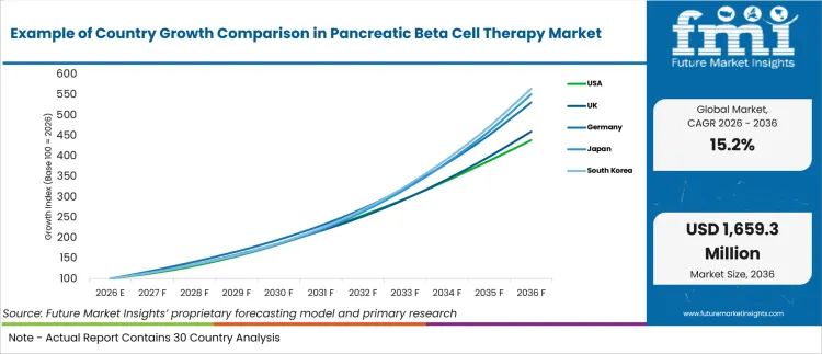 Example Of Country Growth Comparison In Pancreatic Beta Cell Therapy Market